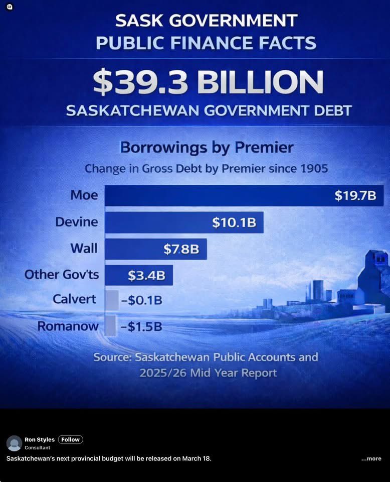 LHubich's tweet photo. This is an informative graphic.  How did Saskatchewan get so far in debt?  Corrupt Conservative Premiers giving your tax dollars to their corporate donors and rich buddies. https://t.co/g1mxSkRLV0