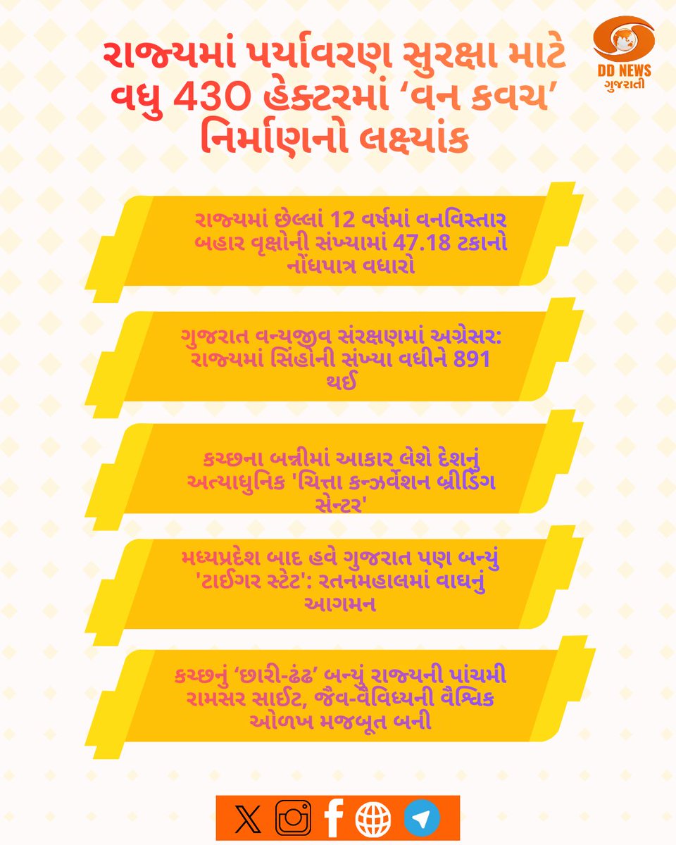 DDNewsGujarati's tweet photo. 🔸વન અને પર્યાવરણ મંત્રી અર્જુન મોઢવાડિયાએ જણાવ્યું કે વર્ષ 2026-27માં 430 હેક્ટરમાં ‘વન કવચ’ નિર્માણના લક્ષ્યાંક સાથે ગુજરાત વન અને વન્યજીવ સંરક્ષણ ક્ષેત્રે સમગ્ર દેશમાં મોખરે છે
@arjunmodhwadia
#GujaratAssembly #ForestAndEnvironment #ArjunModhwadia #WildlifeConservation #GujaratBudget2026 #GreenGujarat