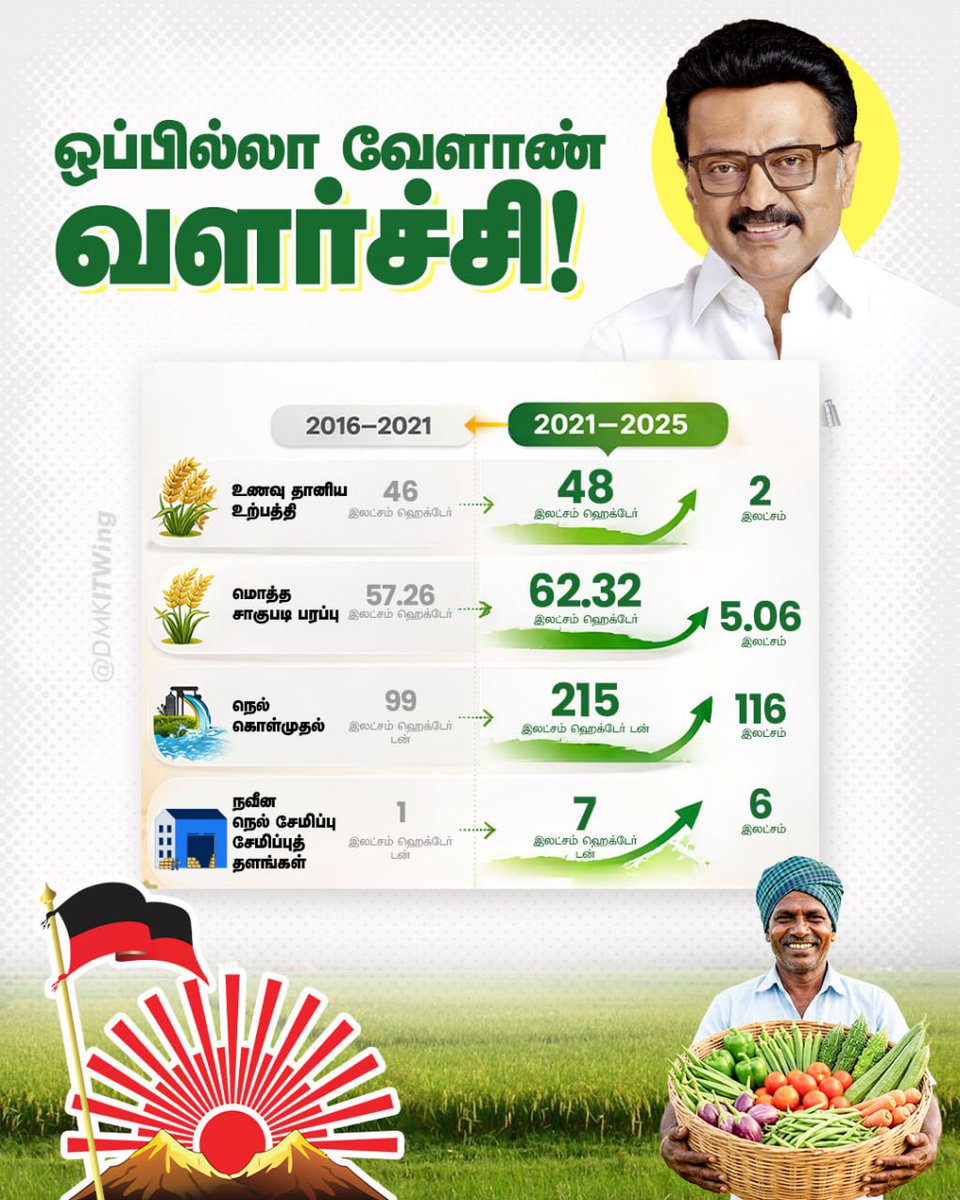 Tharanidhan's tweet photo. 2021 - 2025 திராவிட மாடல் ஆட்சியில் வேளாண்த்துறை வியக்க வைக்கும் அளவிற்கு வளர்ச்சிடைந்துள்ளது. உணவு தானிய உ��்பத்தி, ந���ல் கொள்முதல் என அனைத்திலும் பல மடங்கு உயர்ந்துள்ளது! 

#VoteForDMK https://t.co/y5u31IFmIu