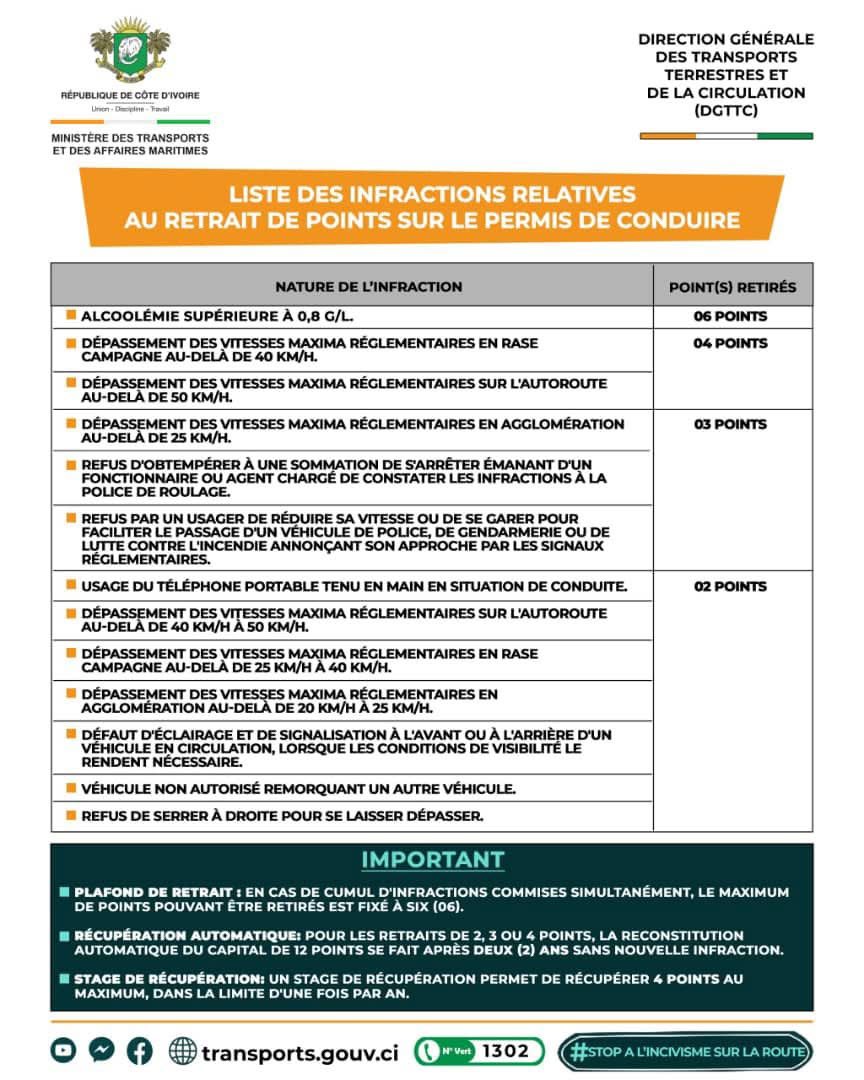 Liamkinkey's tweet photo. #Info 
Liste des infractions relatives au retrait de points sur le permis de conduire.

NB: La conduite d'un véhicule automobile avec un permis de conduire dont le solde de points est épuisé est punie conformément à la loi n°63-527 du 26 décembre 1963. 

Source : Ministère du transport.