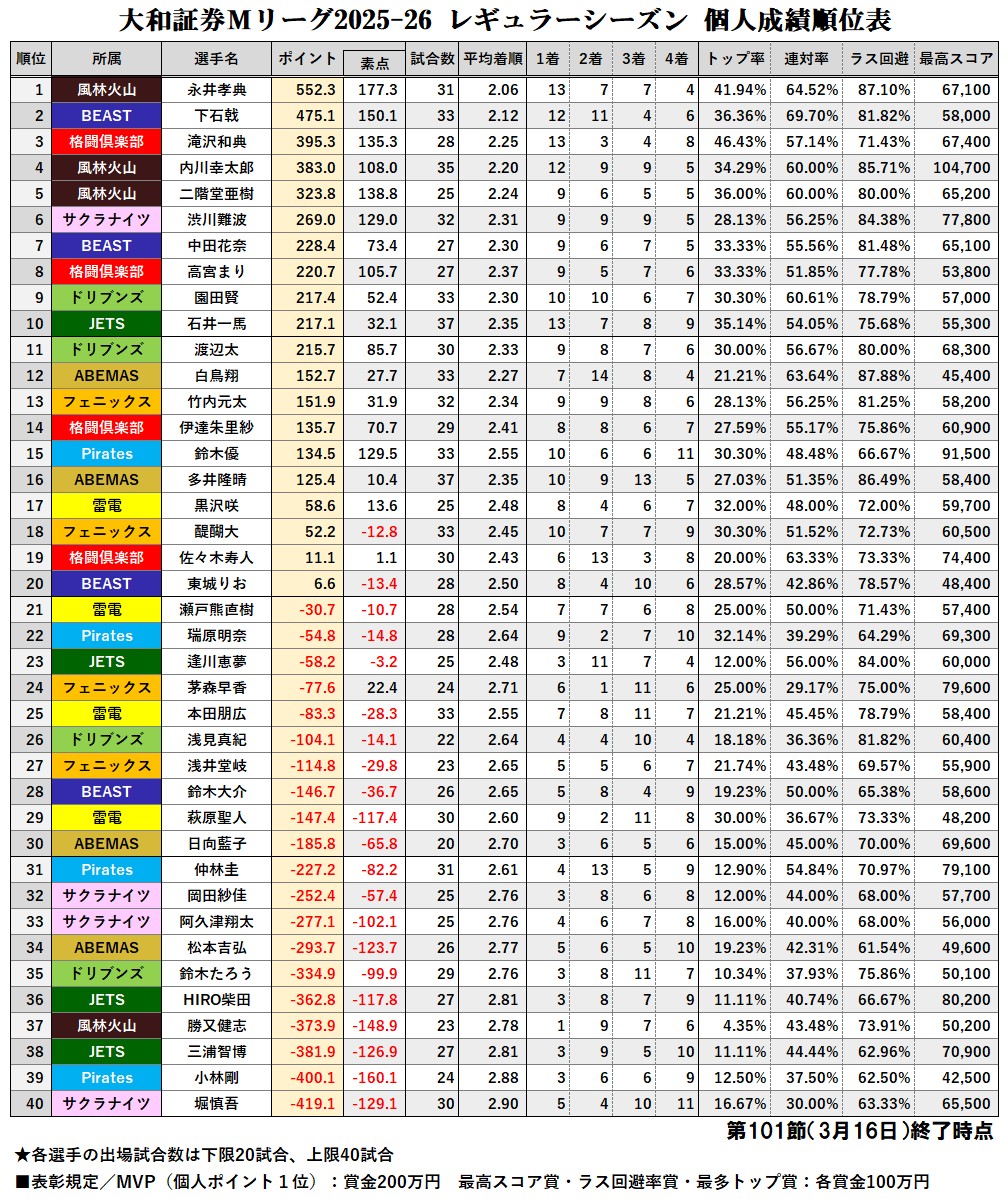 大和証券 #Mリーグ 2025-26【個人成績順位表】 第101節終了時点 情緒が