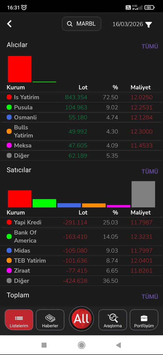 Paraparatoner's tweet photo. #marbl akd.....uc yillik bekleyis sonrasi dibden guzel siyiris.......masallah diyelim...3 yilin patlamasi 3 yildir bekleddigine degecek cinsden olacakdir ins... ytd.. #bist100 #bofa #borsa #taten #astor #thyao #patek #msgyo #pagyo #nugyo #klgyo #netcd #ekos #megmt https://t.co/JFmCP0yS9I