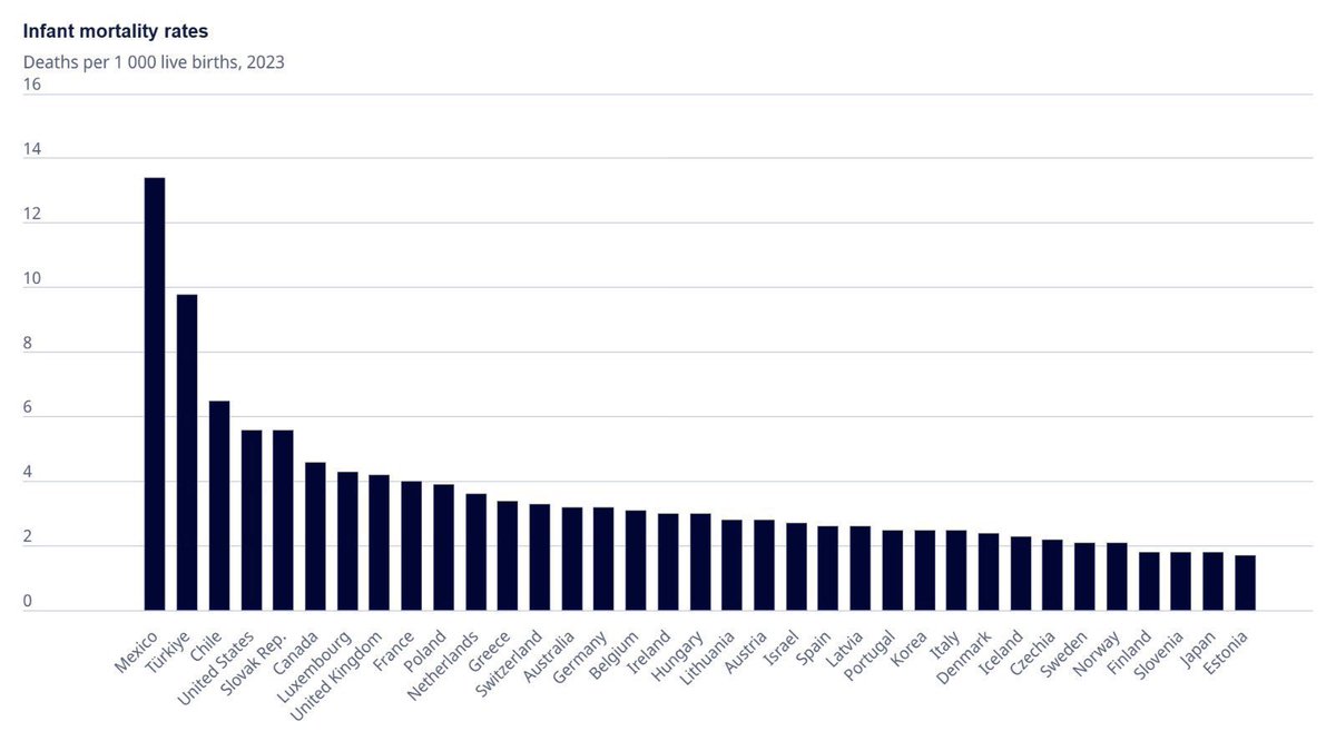Infant Mortality Rates

Mexico🇲🇽: 13.4
Türkiye🇹🇷: 9.8
Chile🇨🇱: 6.5
USA🇺🇸: 5.6
Canada🇨🇦: 4.6
UK🇬🇧: 4.2
France🇫🇷: 4.0
Poland🇵🇱: 3.9
Greece🇬🇷: 3.4
Australia🇦🇺: 3.2
Germany🇩🇪: 3.2
Spain🇪🇸: 2.6
Korea🇰🇷: 2.5
Italy🇮🇹: 2.5
Denmark🇩🇰: 2.4
Norway🇳🇴: 2.1
Japan🇯🇵: 1.8
Estonia🇪🇪: 1.7

<a href="/OECD/">OECD ➡️ Better Policies for Better Lives</a>