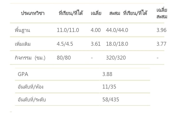 studywstqr's tweet photo. เกรดของมอสอง เทอมเเรกมีพลาดนิดหน่อย เทอมสองเกรดตกไปเยอะเลยเเหนะ เเอบเสียจัยนิดนึงㅠㅠ  เเต่ม่ายเป็นไร เทอมหน้าเอาใหม่💪🏻💪🏻 🍀💭💘🧘🏻‍♀️ (#studywstarr #dek73 )

M.2 term 1                            M.2 term 2 https://t.co/ESQ5iJCFgu