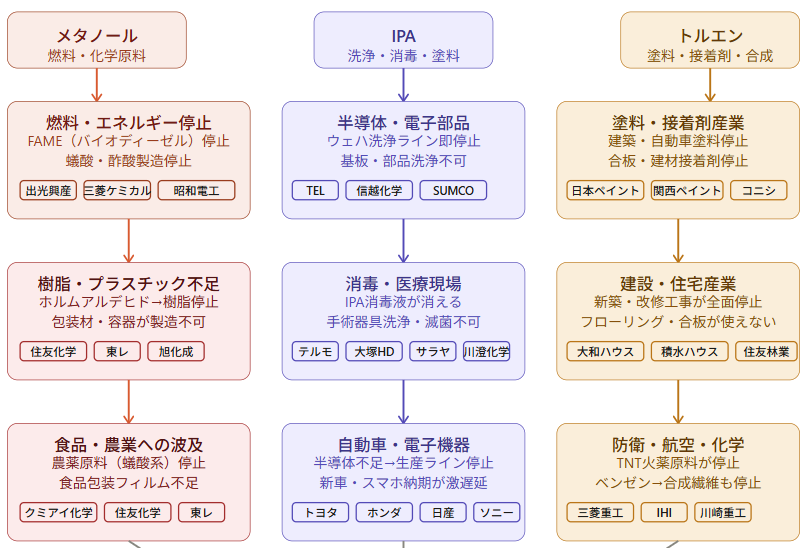 hassakumacro's tweet photo. 僕は化学業界＋製薬業界で働いているけど、ちょっと笑えないレベルでIPA、メタノール、トルエンなどの産業を支える溶媒在庫がなくなってきる。記載企業はただの例だけど、このまま輸入途絶えたら本当に枯渇するかもしれないし、株価へのインパクトは甚大。 https://t.co/WDUEz0tf0S