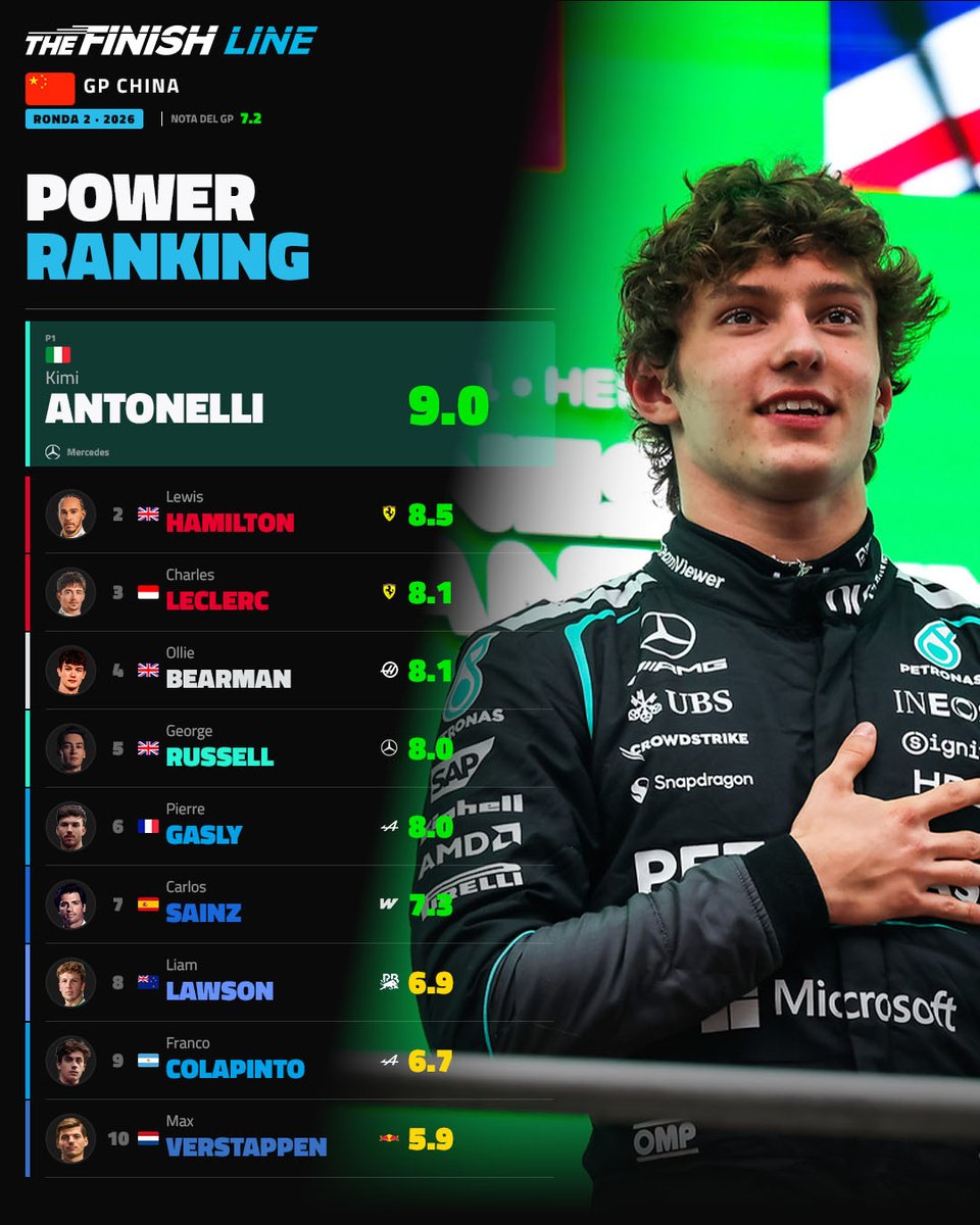 TFinishLine_'s tweet photo. ⚡ POWER RANKING TFL – CHINA ⚡

⭐ Antonelli brilla en nuestro ranking
👀 Colapinto irrumpe en el top-10

¿Estamos acertados… o nos hemos columpiado? 👇

#F1 #ChineseGP 🇨🇳 https://t.co/Mn0Bpq8VMp