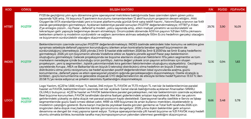 Alcherainvest's tweet photo. Marbaş Menkul Değerler 4Ç25 Bilanço değerlendirmeleri #BLSM  sektörü  
#HTTBT  #INDES #LOGO pozitif https://t.co/32VQvwfAte