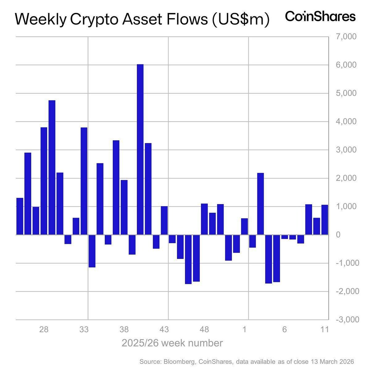 Cryptorickson's tweet photo. 🚀 HIGH INFLOWS:

Digital asset investment products saw $1.06B in inflows for the third straight week
#Invest #ClásicoMundial #Asset https://t.co/yyEr32f7DX