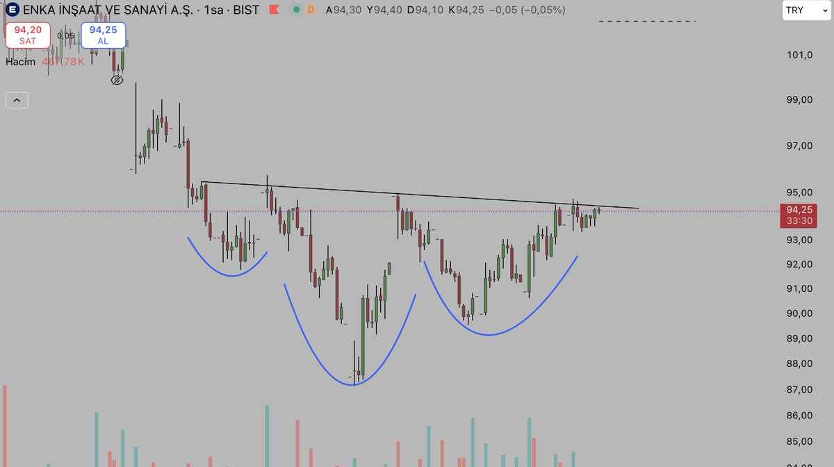 Crypto_Rickz0's tweet photo. #enkai̇ 1 saatlik grafik güzel bir omuz baş omuz formasyonu yukarı yönlü kırılım bir süreliğine tahta rahatlar gibi YTD
#Borsaİstanbul #borsa https://t.co/cRO4DtJPeG