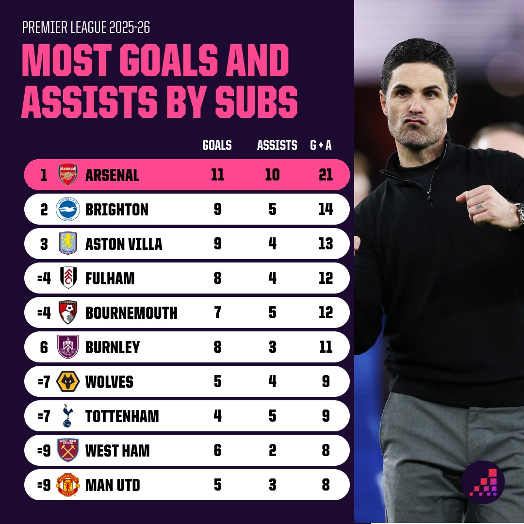 Opta Analyst tweet media