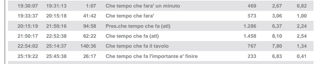 GalantoMassimo's tweet photo. Fazio si compiace degli #ascoltitv registrati ieri da #Ctcf su Nove, menzionando solo i dati di un segmento (della durata di un'oretta, 62 minuti per la precisione), ma il programma dura nel suo complesso la bellezza di 364 minuti 🥶😅
#macosadiav https://t.co/rpjmpuCve4