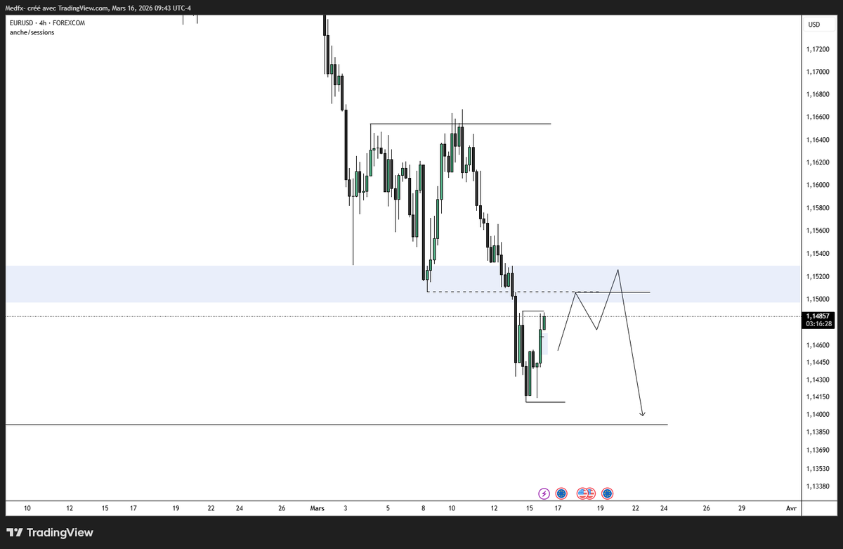 _TraderMed's tweet photo. #EURUSD - Reversal https://t.co/94r8zKsIkr
