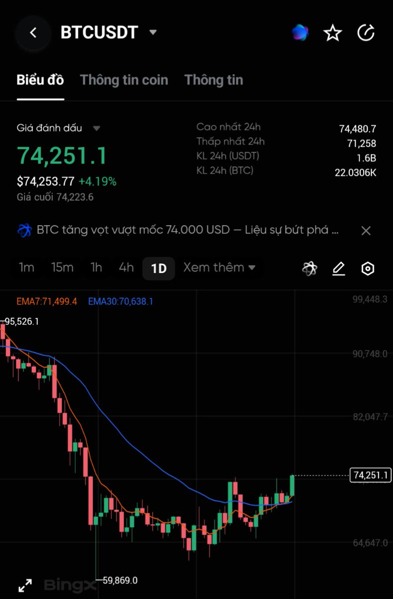 CryptoPartTimeX's tweet photo. #Bitcoin đã có một hành trình khá thú vị trong 24 giờ qua! Giá khởi đầu từ mức 71,447.1 USDT và hiện đang giao dịch quanh 74,339.3 USDT - tăng gần **4%** đấy các bạn ơi! 📈 https://t.co/anGWCHj1zx