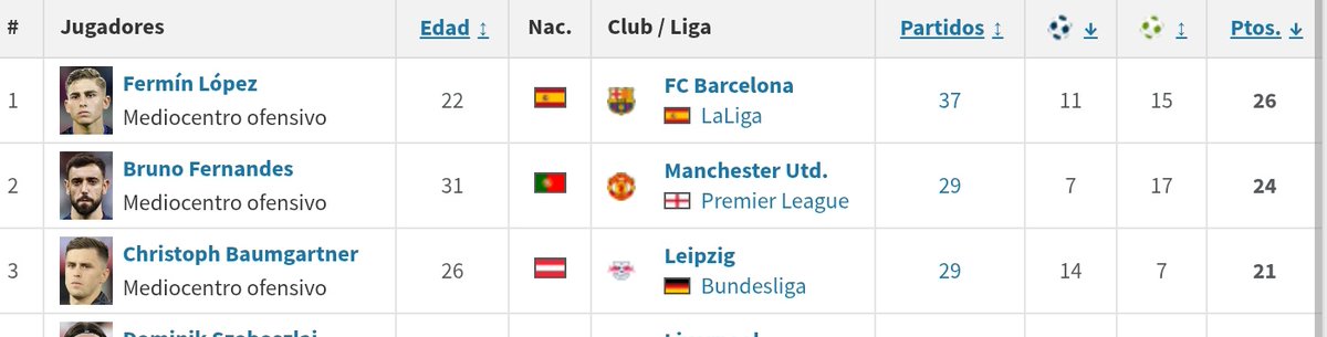 Es el mediapunta con más g/a de las 5 grandes ligas