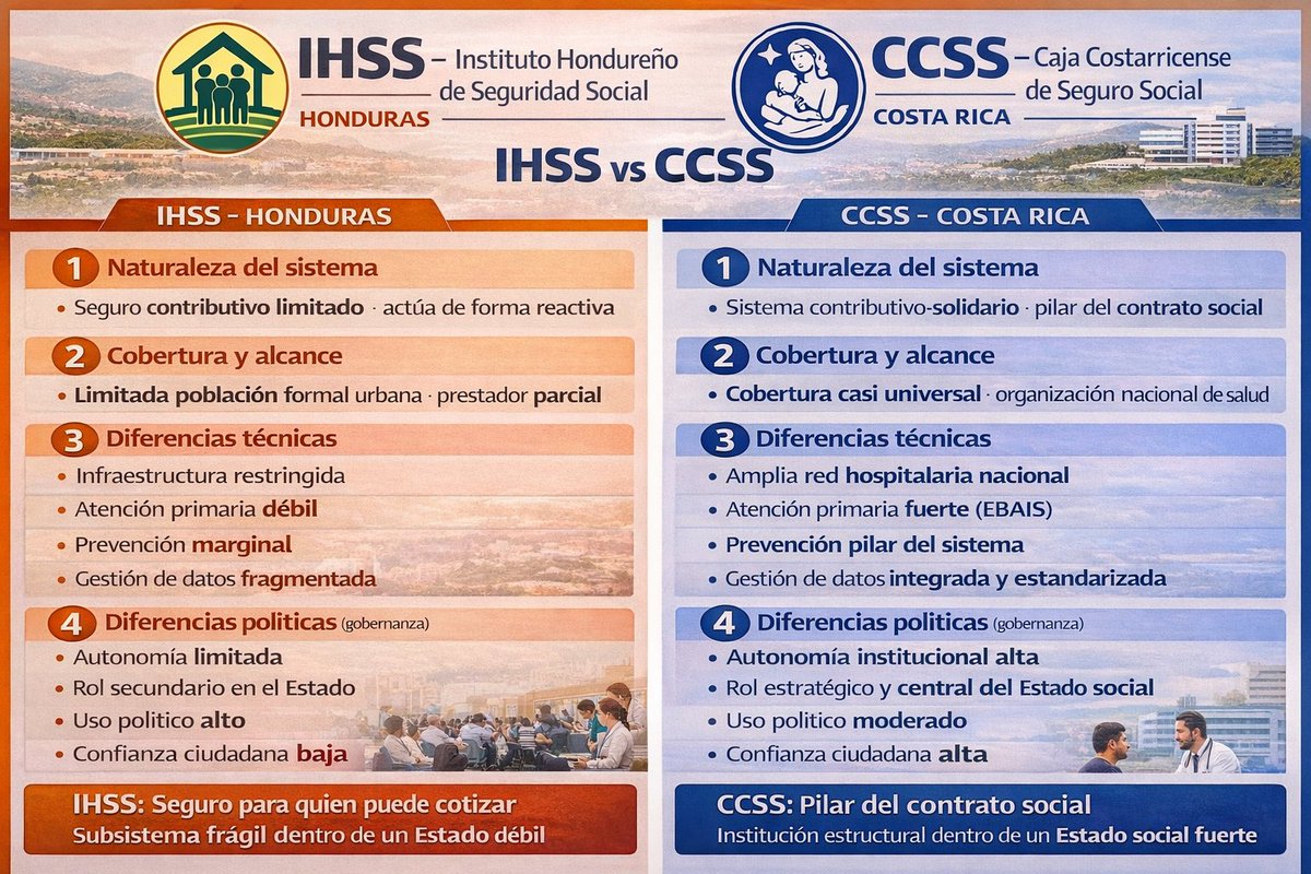 jnegdan's tweet photo. @FrenteaFrenteHN A continuación se presenta una comparación técnica, política y económica entre el IHSS (Honduras) y la CCSS / Seguro Social de Costa Rica, siguiendo una lógica de revisión → análisis → conclusiones.

#IHSS #CCSS #SeguroMedico #Gob #Gestion 

https://t.co/3QvghWBetm https://t.co/sxhfhEuGSC