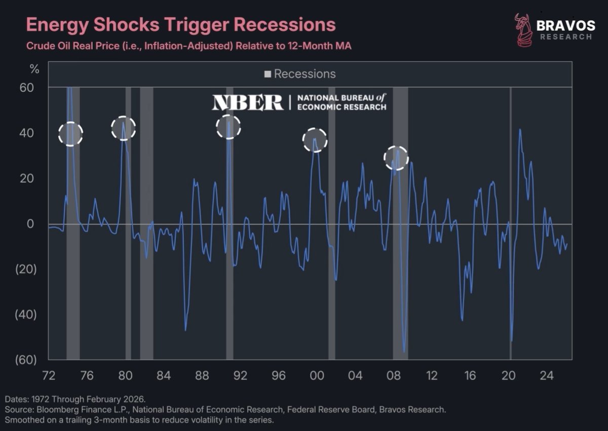 Major oil shocks have systematically triggered economic recessions

The only exception was 2022, when the consumer was still resilient

Is this time different?

A thread 🧵