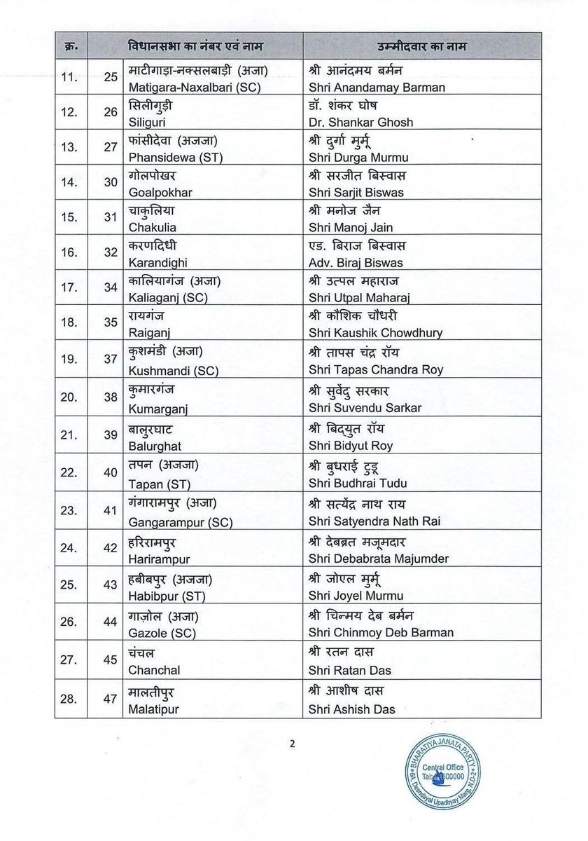 anupamanbsr's tweet photo. 4 मई ममता गई...

भारतीय जनता पार्टी की केंद्रीय चुनाव समिति द्वारा पश्चिम बंगाल विधानसभा चुनाव 2026 हेतु घोषित समस्त सम्मानित उम्मीदवारों को हार्दिक बधाई और अनंत शुभकामनाएं।

समस्त प्रत्याशियों को प्रचण्ड विजयश्री की अग्रिम बधाई एवं शुभकामनाएं।

@BJP4India @BJP4OBCMorcha @drlaxmanbjp @blsanthosh @mpsangamlal @NitinNabin @sunilbansalbjp @BJP4Bengal @SamikBJP @NisithPramanik @OBCMorcha4WB @amitava_BJP @SuvenduWB