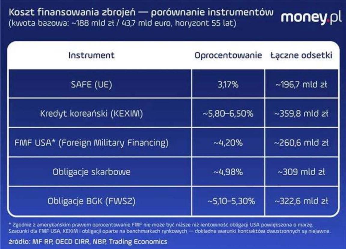 DawidKamizela's tweet photo. Grafika przygotowana przez serwis money, przejrzyście zestawiajaca różnej źródła finansowania modernizacji naszych SZ. https://t.co/awgE5BovwJ