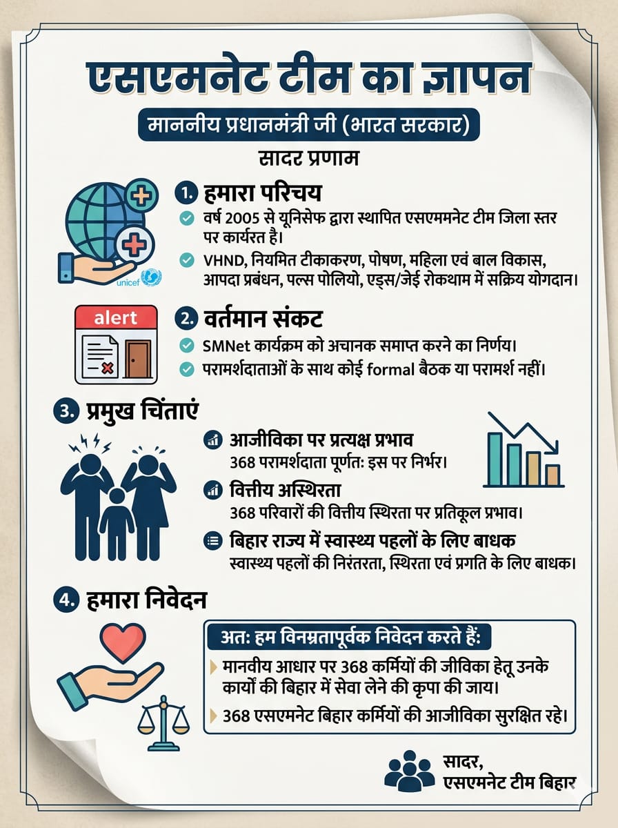 GuptaRaj75654's tweet photo. #SaveSmnetBihar
@UNICEF @UNICEFIndia @UNICEF_Nepal @JPNadda @narendramodi_in
368 SMNet workers in Bihar who have supported grassroots health awareness since 2005 are now facing sudden job loss.
Hundreds of families may fall into crisis. We request urgent attention. https://t.co/u3Gvfxs0vV