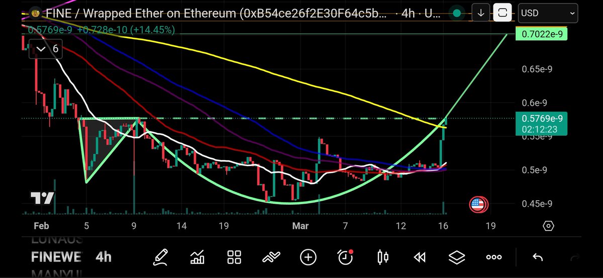 $FINE Adam &amp; Eve Double Bottom!?

Price action is up above the yellow 4hr 200MA. 

Currently it is testing the trigger line of the green Adam &amp; Eve double bottom reversal formation.

$ETH is starting to awaken...

$FINE Target
1) $0.0000000007022

$FINE is up nearly 15% today.