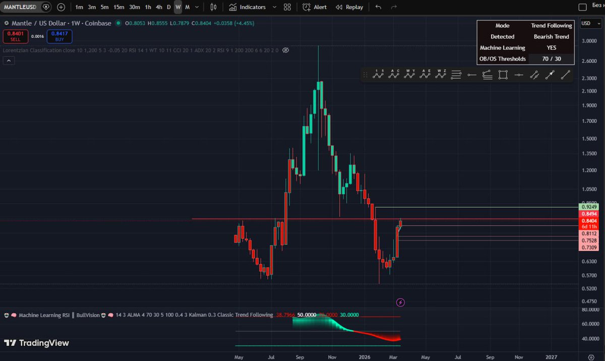 Burn2Rise's tweet photo. Mantle had a solid run in March
DeFi TVL crossing $1B is good news, no cap

but just look at this Burj Khalifa

🔻 so I opened a short on @liquidtrading from 0.85
bearish divergence on 4h/1h + decent timing if you believe BTC/ETH pull back from 74/2.3

🎯 targets: 0.81/0.75
DYOR https://t.co/jw2IDdGV23