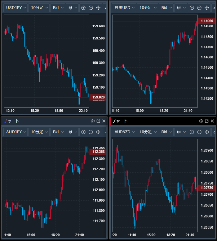 【🇬🇧ロンドン市場概況】
インドタンカーがホルムズ海峡通過報道などを受け、🇺🇸ドルが売られ、🇦🇺豪ドルが利上げ予想により買われています。
明日は🇦🇺RBAの政策金利発表が控えています。利上げ予想が52％台から65％台まで上がっており、利上げ期待による豪ドル買いが進んでいます。