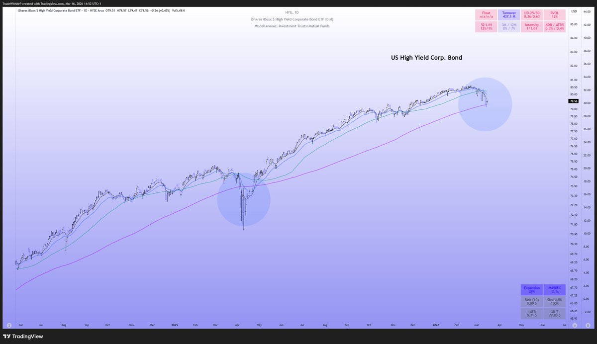 tradewithmrp's tweet photo. High Yield i USA håller sig fortfarande ovanför WMA30. Ingen bear market så länge krediterna fortfarande handlas i upptrend. #HYG https://t.co/P9Ou2GOZEh