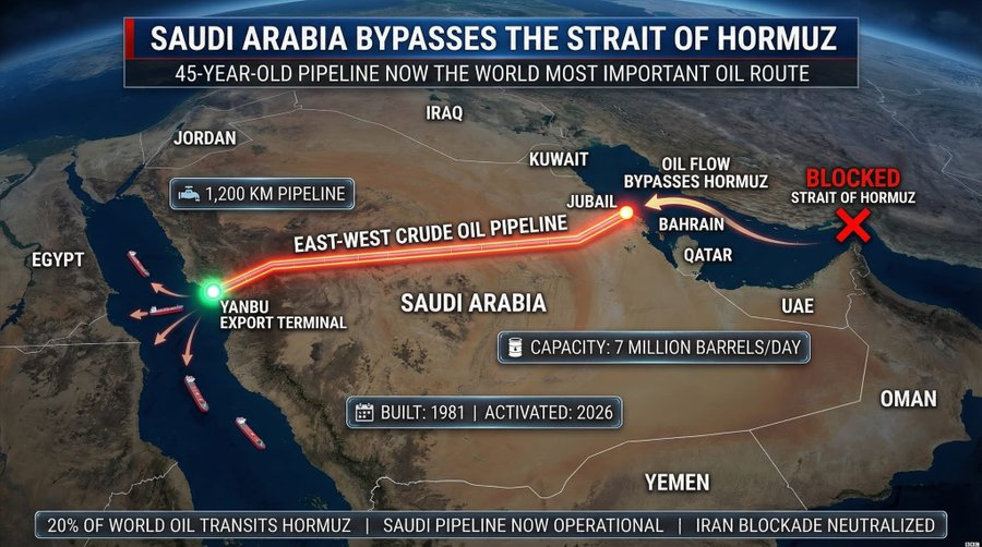 JimsAssistant77's tweet photo. 🚨 SAUDI ARABIA BUILT ITS HORMUZ BACKUP… 45 YEARS AGO

While the world panics over threats to the Strait of Hormuz, Saudi Arabia quietly activated something most people forgot even existed.

A pipeline built in 1981.

Let that sink in.

When Iran threatens to choke the world’s oil supply, roughly 20% of global oil normally flows through that narrow strait. Any disruption instantly sends markets into chaos.

But Saudi Arabia planned for this scenario decades ago.

Buried in the desert is a 1,200 km pipeline running from the Persian Gulf to the Red Sea, linking Abqaiq and the eastern oil fields to Yanbu on the west coast.

Its capacity?

Up to 7 million barrels per day.

Which means Saudi oil does not need the Strait of Hormuz to reach global markets.

While warships scramble, oil traders panic, and headlines scream about blocked shipping lanes, Saudi crude can simply flow west to the Red Sea and straight into global shipping routes.

This wasn’t built last year.

It wasn’t built after a crisis.

It was built 45 years ago, during the Cold War, when Saudi planners realized the Strait of Hormuz could become the world’s most dangerous choke point.

That foresight just paid off in a massive way.

The real lesson here isn’t just about oil.

It’s about strategic planning.

Because when the crisis arrived, most of the world started asking “What do we do now?”

Saudi Arabia had already built the answer half a century earlier.