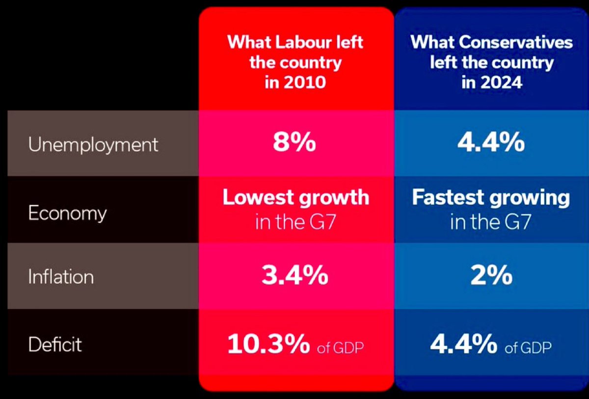 <a href="/UKLabour/">The Labour Party</a> Labour:
🔺️Cost of recruitment/employment by;
🔺️TAX hikes/NI contributions 
🔺️ National minimum wage 
🔺️ Business bus regs 
🔺️ Unemployment &amp; hiring freeze
Pick pockets of working class taxpayers.
#LabourDNA 
A distraction from #MandelsonFiles won't work.