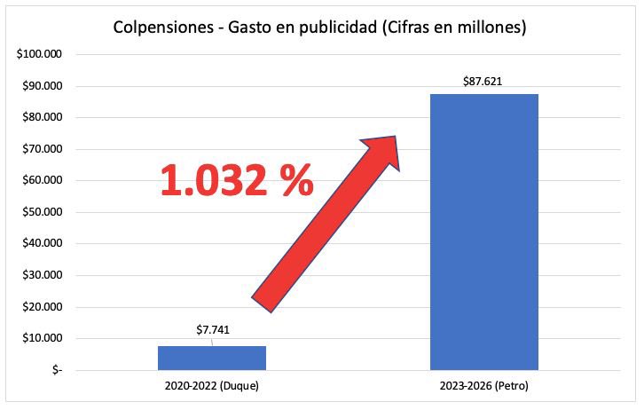 #ATENCIÓN. Colpensiones prepara un segundo contrato de publicidad por $15.171 millones para 2026. 

Entre el 25 de febrero y el 4 de marzo la entidad publicó dos convocatorias para gastar $27.510 millones en publicidad durante 2026. 

Con este nuevo contrato, durante el Gbno