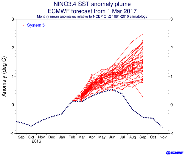mountain_gaucho's tweet photo. Seeing a lot of ENSO plume plots from the @ECMWF pointing to an extreme El Niño.

Gentle reminder: models tend to be overconfident this time of year. March 2017 looked very similar — forecasts pointed toward a strong El Niño (see graph - red curves).

Instead, the Pacific slipped into a second-year La Niña (dashed line).

In Argentina, the drought that followed helped trigger the macroeconomic crisis of 2018 with major societal impacts.

And yes — the risk of a multi-year La Niña was already flagged back then:
https://t.co/Zu2CjtPZjb

Expert judgment still matters. Climate models are powerful tools, but they still struggle to capture ENSO dynamics so we have to step in.