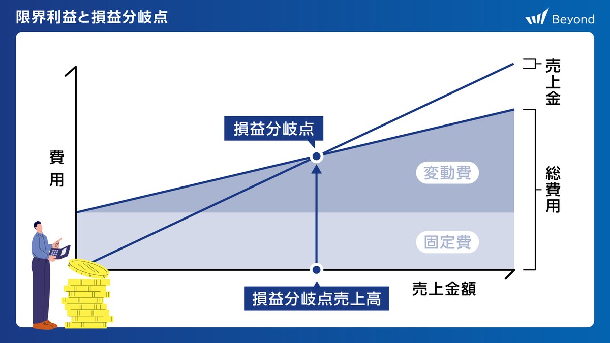 「損益分岐点」って、
ここを超えないと一生ラクにならない。

売上が増えても
・固定費が高い
・限界利益が低い

この状態だと、
頑張ってるのにお金が残りません。

✔ 固定費は下げられないか
✔ 限界利益率は上げられないか

この2点を動かせる人だけが
「売上＝余裕」になれます。