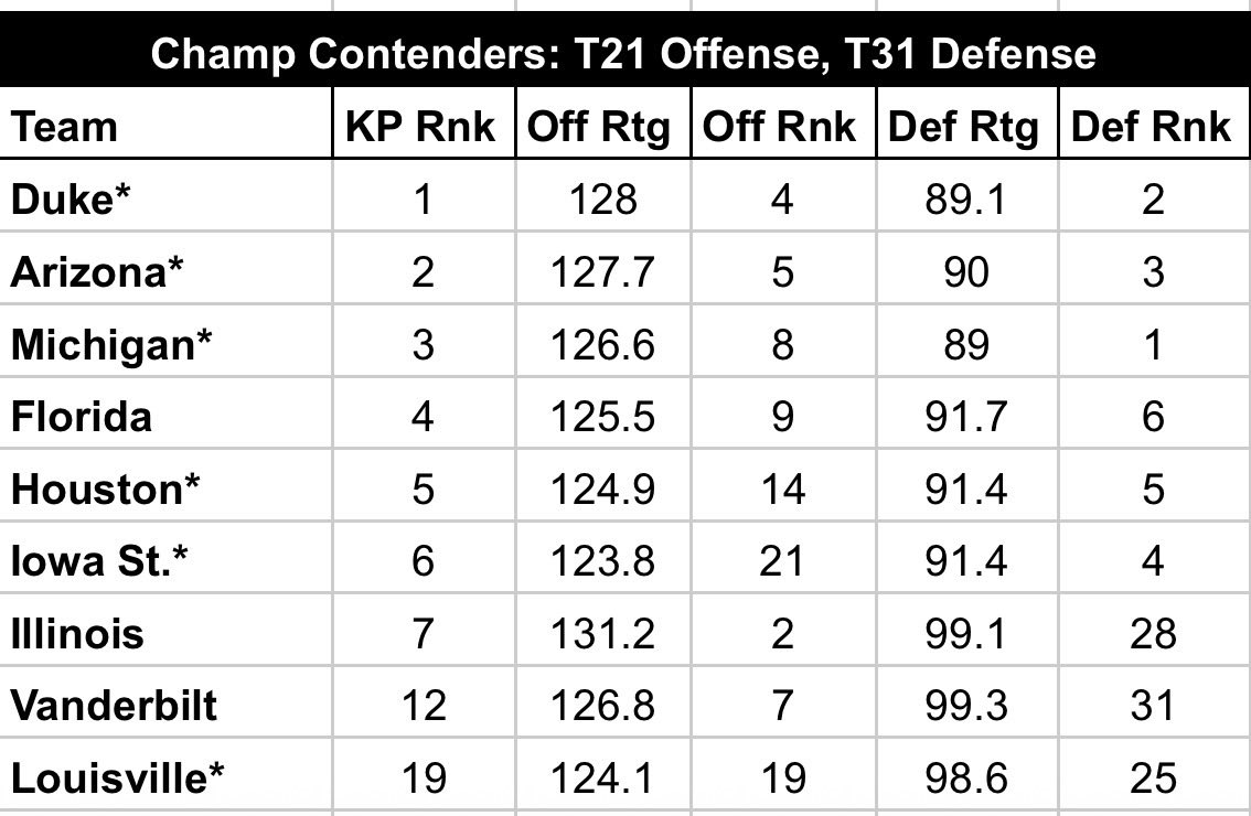 CBBSheets's tweet photo. KenPom Data: https://t.co/tStZcBpk58
