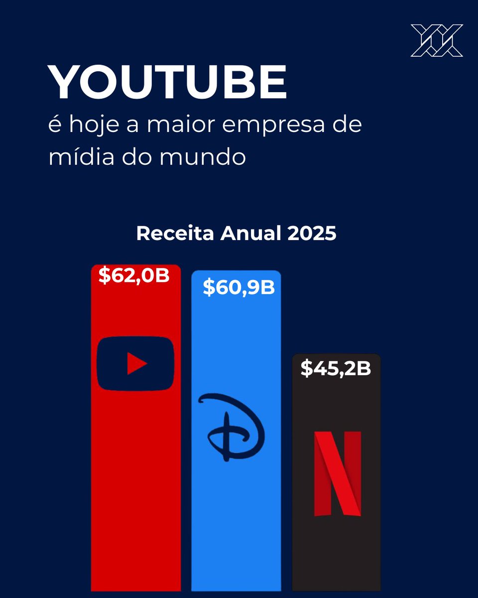 TheMFinanceiro's tweet photo. YouTube encerrou 2025 como a maior empresa de mídia do mundo em receita, superando a Disney pela primeira vez e deixando a Netflix para trás. Segundo a MoffettNathanson, o valor estimado do YouTube já rivaliza com gigantes tradicionais do entretenimento. https://t.co/bmZvifH6Ou
