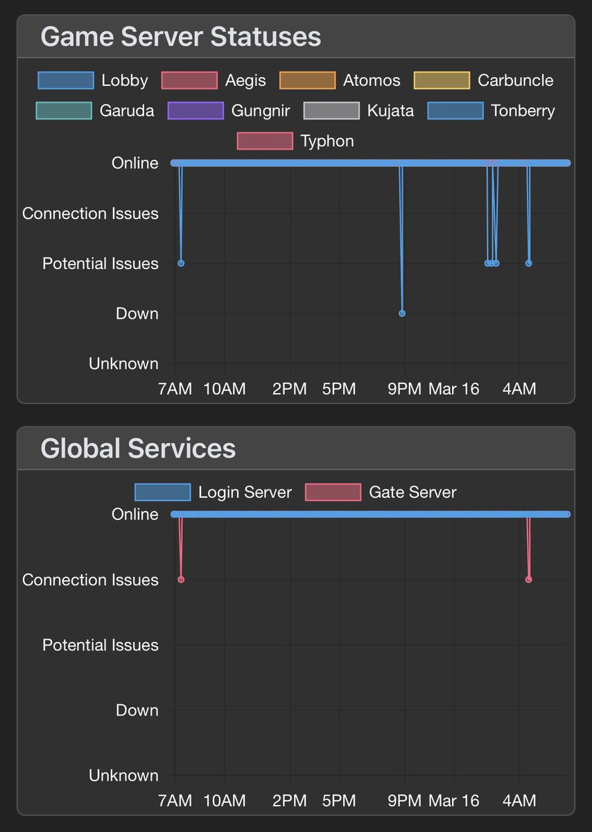 Did FFXIV Get DDoS Today tweet media
