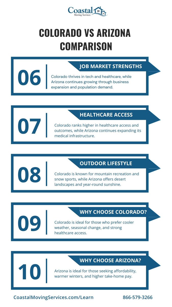 MoveWithCoastal's tweet image. Colorado vs Arizona?

Colorado = seasons + healthcare strength.
Arizona = lower taxes + affordability.

Choose based on priorities, not just weather.

#CoastalMoving #RelocationGuide #MovingTips #Relocation