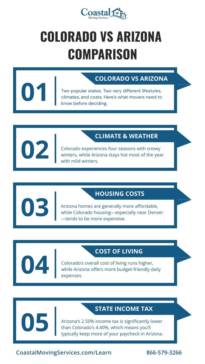 MoveWithCoastal's tweet image. Colorado vs Arizona?

Colorado = seasons + healthcare strength.
Arizona = lower taxes + affordability.

Choose based on priorities, not just weather.

#CoastalMoving #RelocationGuide #MovingTips #Relocation