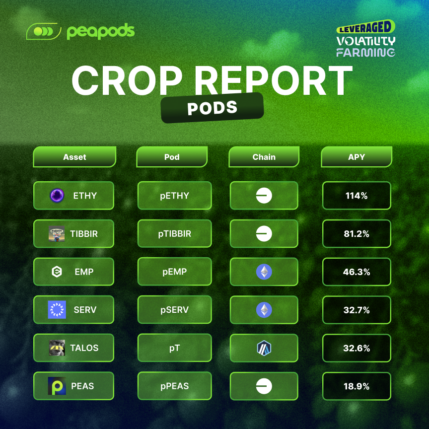 Peapods Finance tweet media