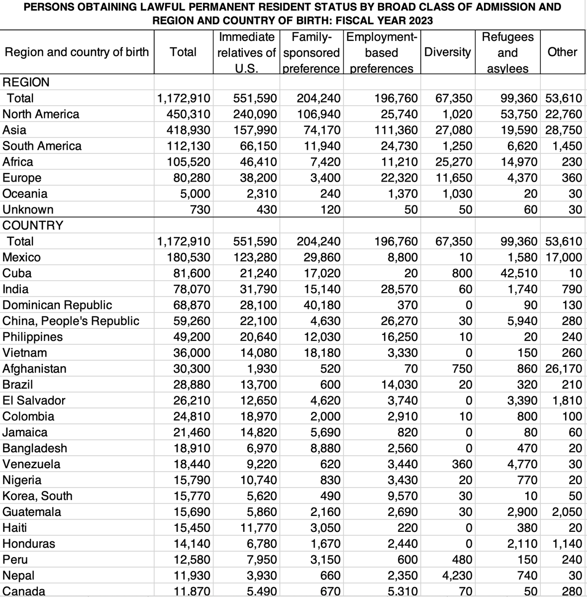 ijerryhale's tweet photo. This is a sort by total descending version of Table 10. Normally it's mexico, india, china. India was number one in 2022 (?). Cuba and DR may be a one off here. 2024 data is not yet available.
https://t.co/q559UM1eF5 https://t.co/m07VXSoSEA