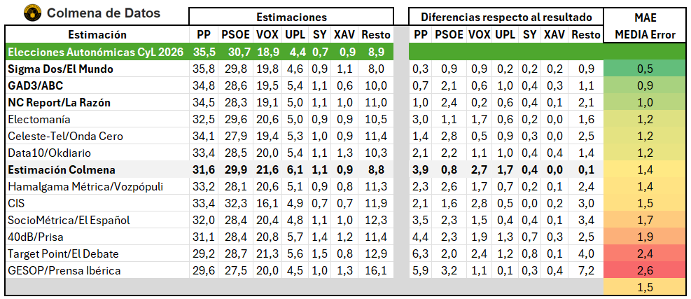 🏰🦁¿Cómo lo hicieron las #encuestas en las #EleccionesCastillaYLeón2026?

Las mejores:
🟢Sigma Dos/El Mundo
🟢GAD3/ABC   
🟢NC Report/La Razón

Las peores:
🔴40dB/El País
🔴Target Point/El Debate
🔴GESOP/Prensa Ibérica