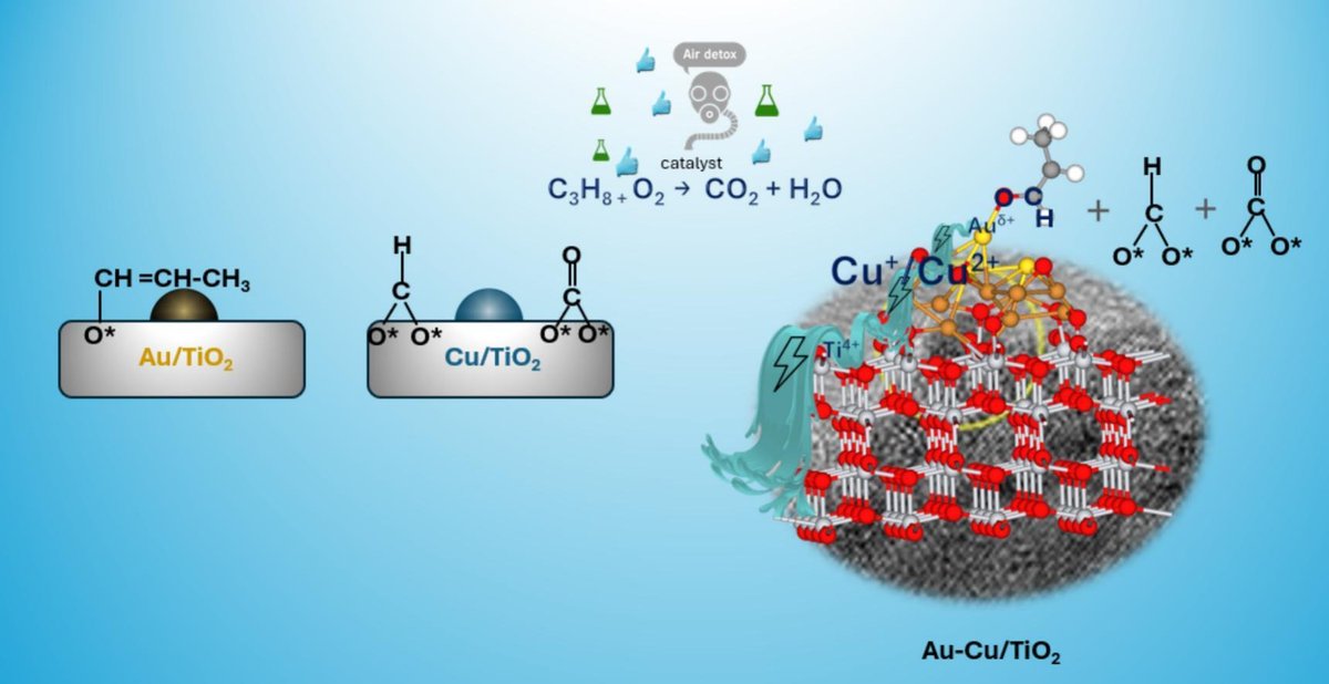 danielglez's tweet photo. New Open Access paper in Chemical Engineering Journal! 📄 How can we remove pollutants more efficiently? We explored AuCu/TiO2 bimetallic catalysts for propane oxidation. Read for FREE: https://t.co/7887HZsrFK
#Catalysis #Chemistry #UNAM #Research https://t.co/HpyExOjsJm