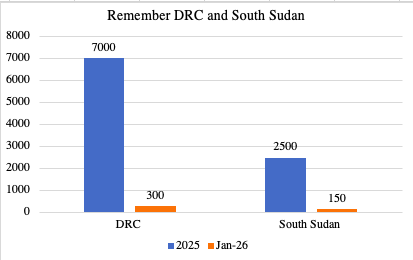 Yes, U.S.-Iran skirmishes matter. Higher inflation means higher rates of poverty and food insecurity for the global poor. This means it could be worse for the marginalised in the DRC and South Sudan!