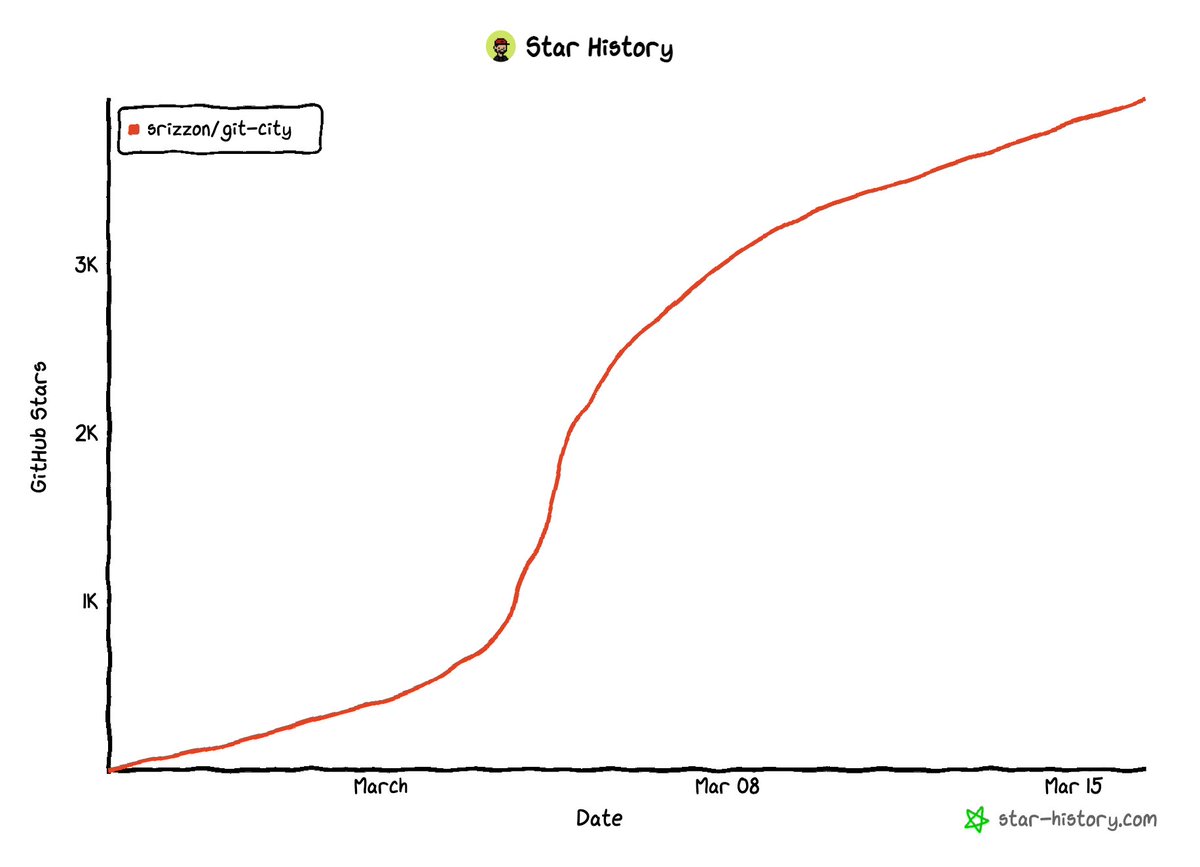 Git City tweet media