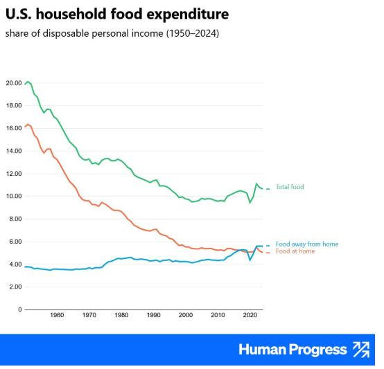 People often long for the good ol days, but they weren't better in all ways. 

One example is that the food budget for the typical household has declined from 20% of disposable personal income in the 1950s to 10% now. That gives us more money to spend elsewhere. 

Note: I wonder