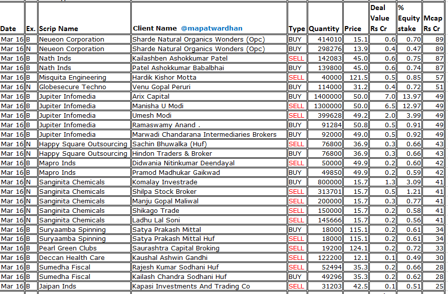 MAPATWARDHAN's tweet photo. *Today's bulk / block deals*
#AGIInfra #SundaramClayton #OnixSolar #CapaciteInfra #DAMCapital #CKKRetailMart #VibhorSteel #Goldtech #BarlexPolyfilms #DurlaxTopSurface #FilatexFashions #MPKSteels #StridersImpex #MatrixGeoSolutions #LagnamSpintex #LeadingLeasing #DigikoreStudios https://t.co/mOQFFgGKNB