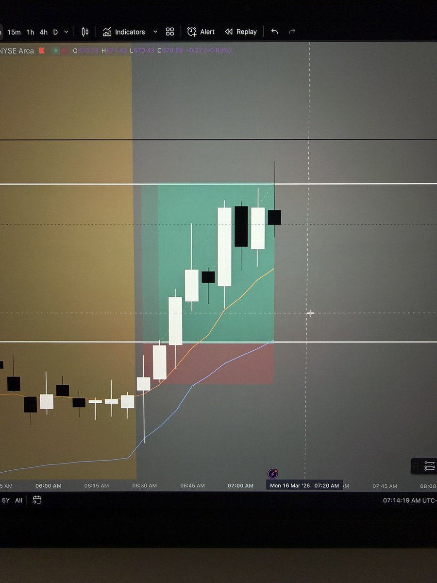 TKtradingz's tweet photo. Good morning from the telegram 

$SPY #CALLS https://t.co/xbY9kdxhBz