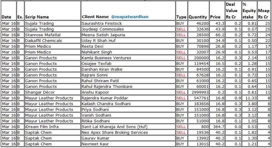 MAPATWARDHAN's tweet photo. *Today's bulk / block deals*
#AGIInfra #SundaramClayton #OnixSolar #CapaciteInfra #DAMCapital #CKKRetailMart #VibhorSteel #Goldtech #BarlexPolyfilms #DurlaxTopSurface #FilatexFashions #MPKSteels #StridersImpex #MatrixGeoSolutions #LagnamSpintex #LeadingLeasing #DigikoreStudios https://t.co/mOQFFgGKNB
