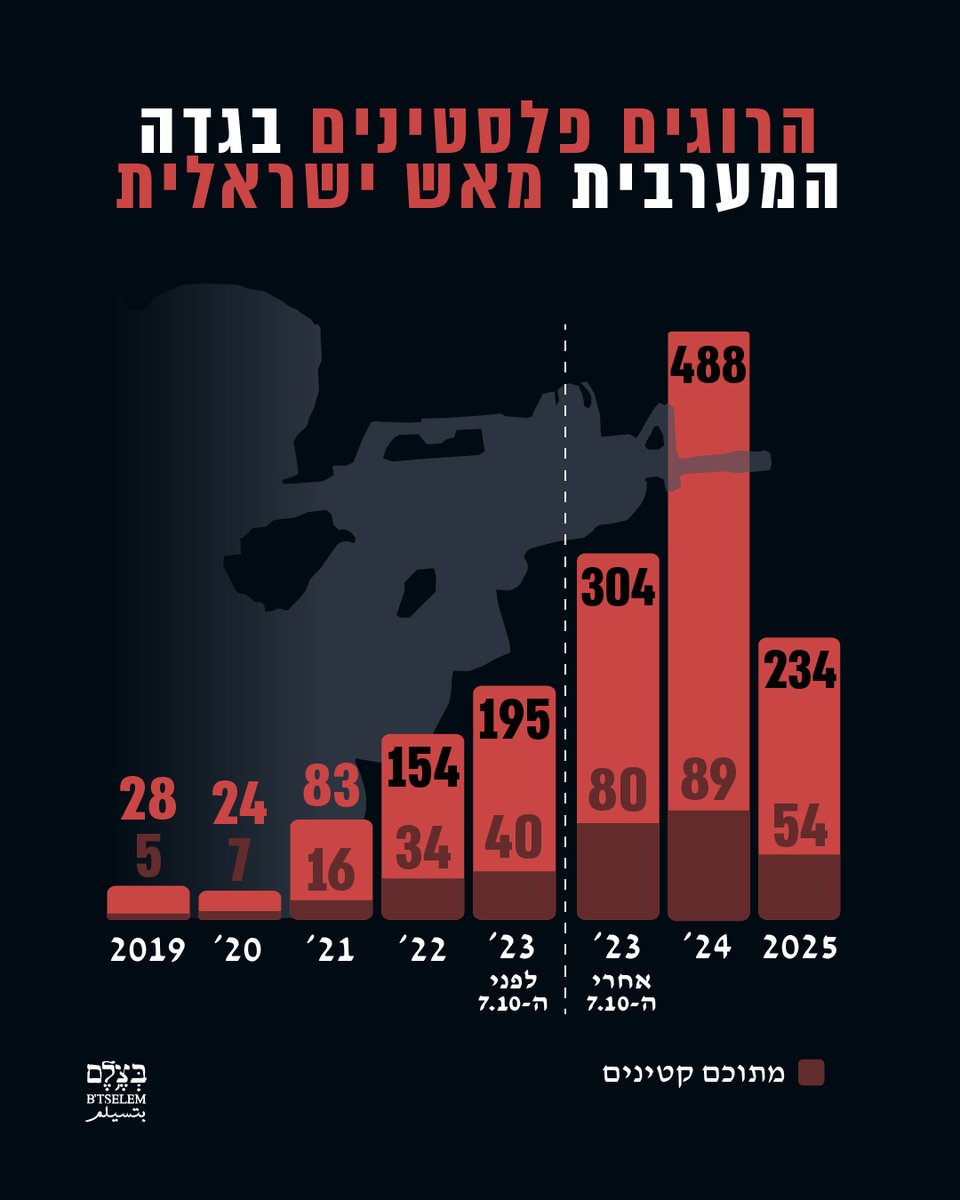B'Tselem בצלם بتسيلم tweet media