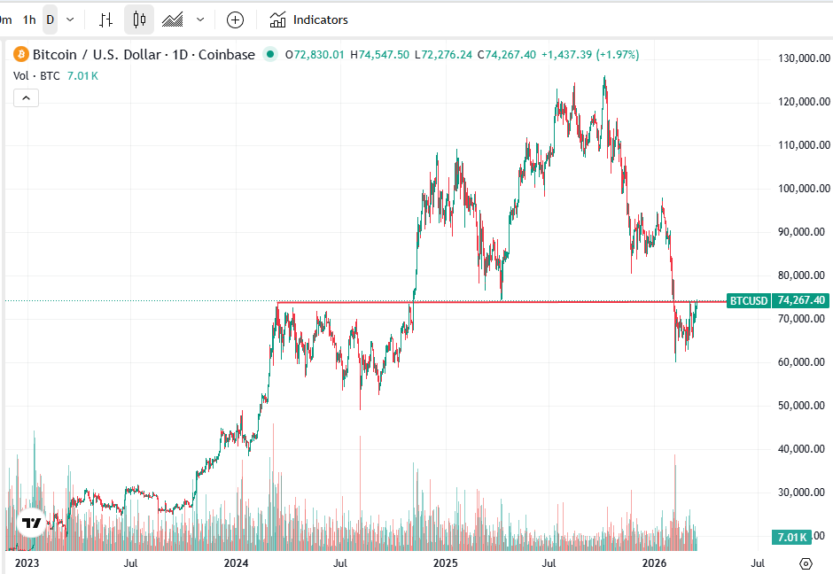 #Bitcoin $BTC

Hold above here and $80k comes fairy quick