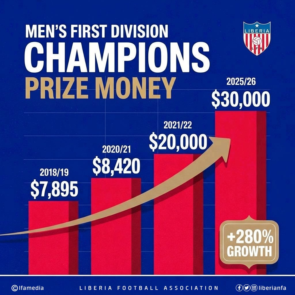 Since 2018, the LFA has overseen a massive 280% increase in prize money for the Men’s First Division. With support from <a href="/FIFAcom/">FIFA</a> &amp; <a href="/CAF_Online/">CAF Online</a>, we’re reinvesting in the game.
#Liberia #football